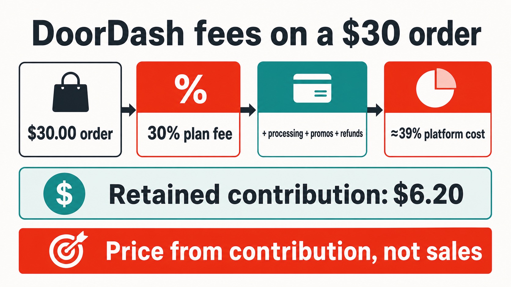A $30 DoorDash order showing a 30% plan becoming about 39% platform cost and roughly $6.20 retained contribution after food, packaging, and labor