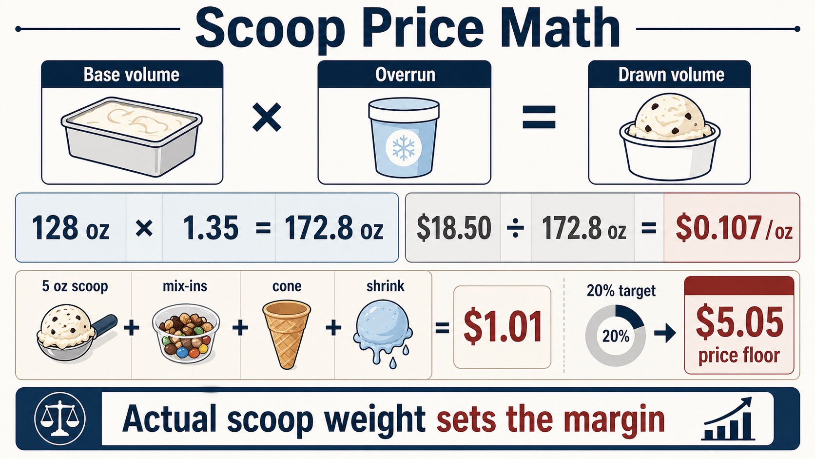 Ice cream scoop price math uses base volume, overrun, actual scoop weight, mix-ins, cone, and shrink