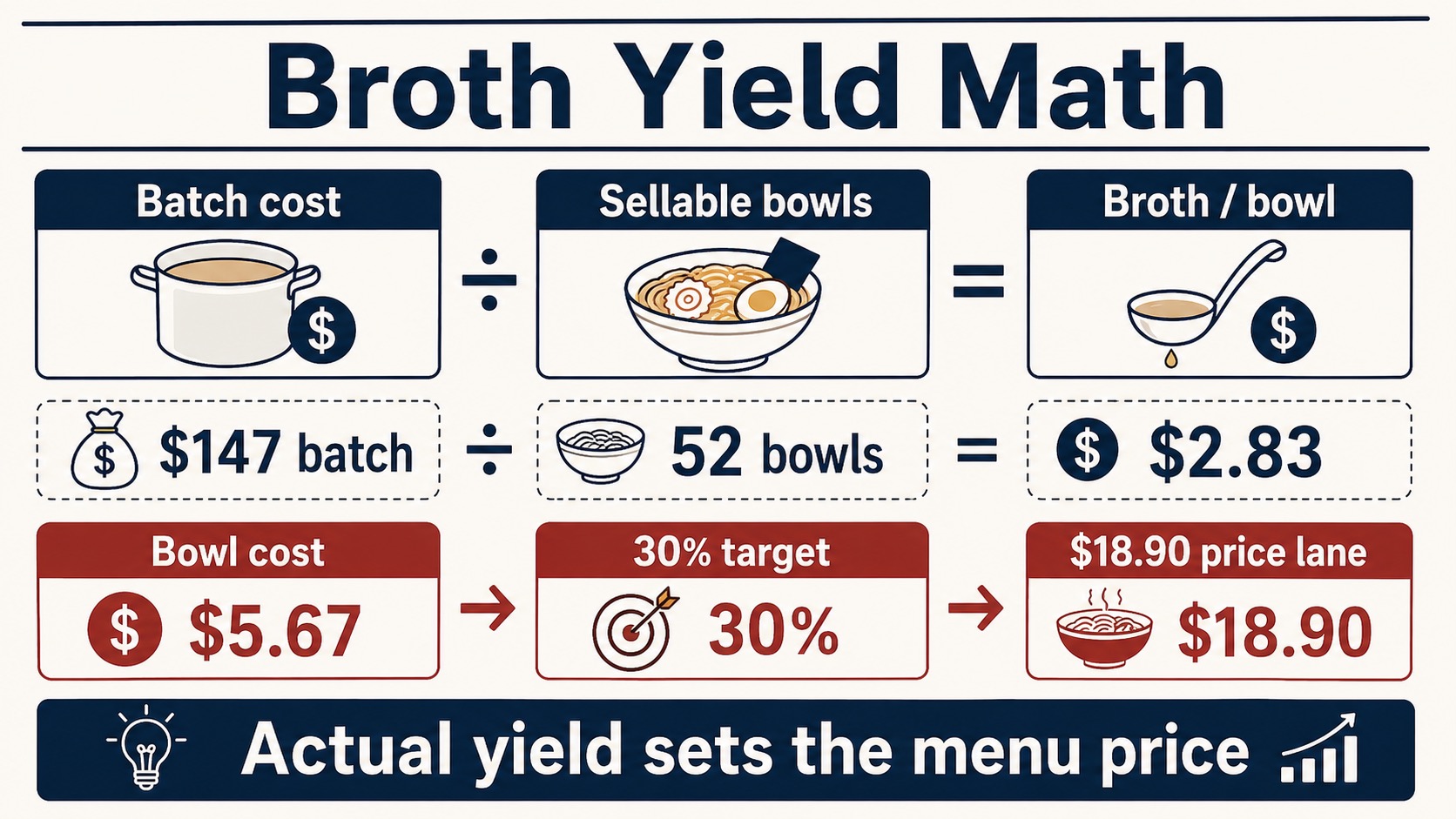 Ramen broth yield math divides batch cost by sellable bowls before building menu price