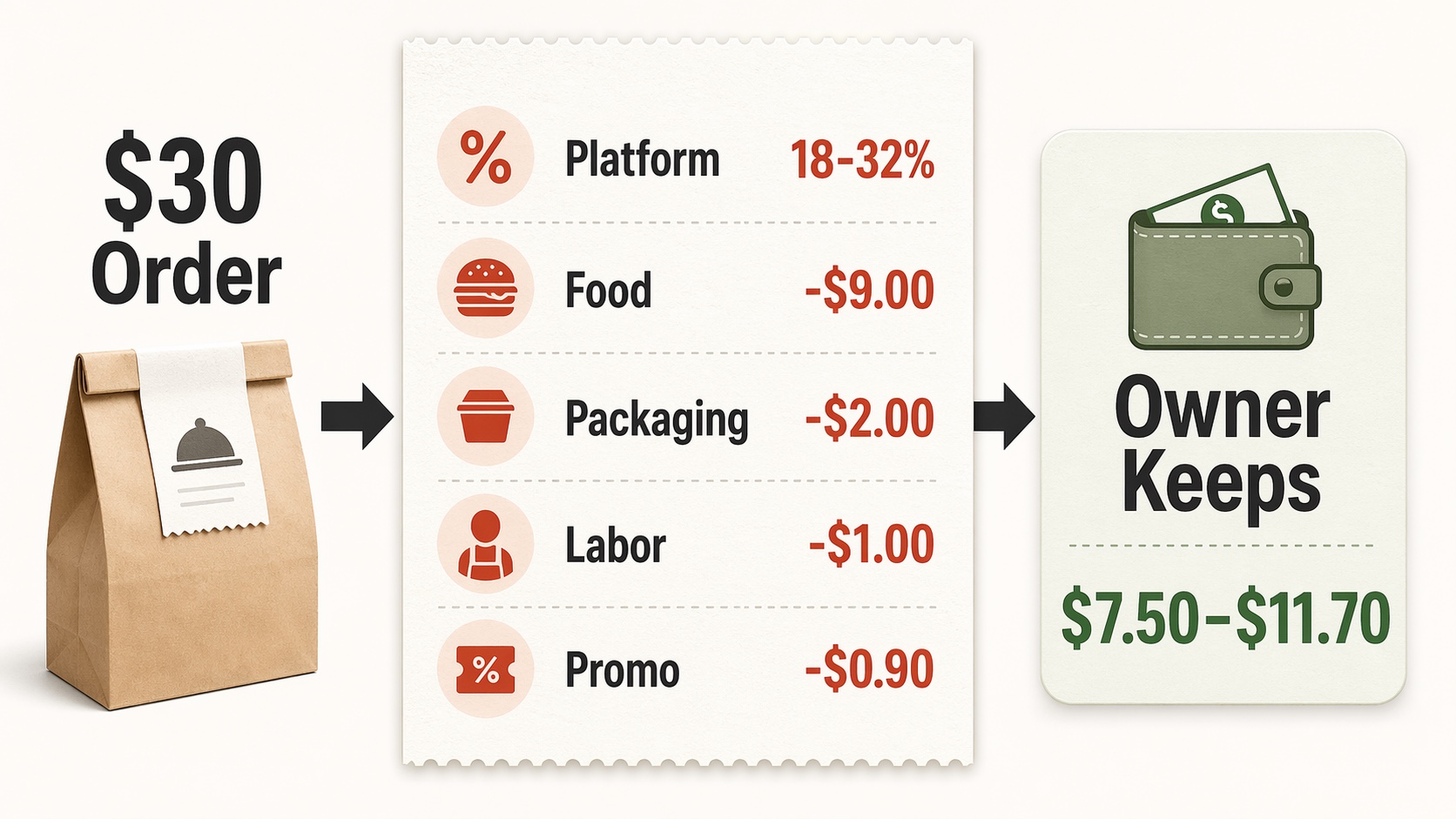Infographic showing how a $30 delivery app order is reduced by platform fees, food cost, packaging, labor, and promo funding before owner contribution