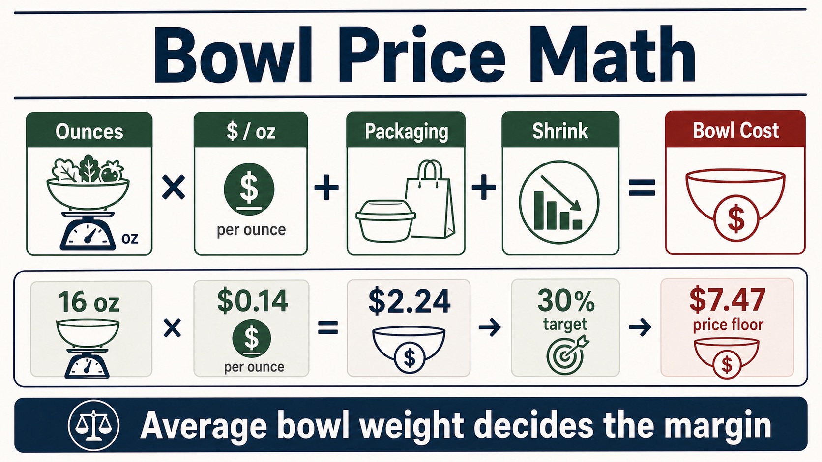 Salad bowl price math starts with ounces, cost per ounce, packaging, and shrink