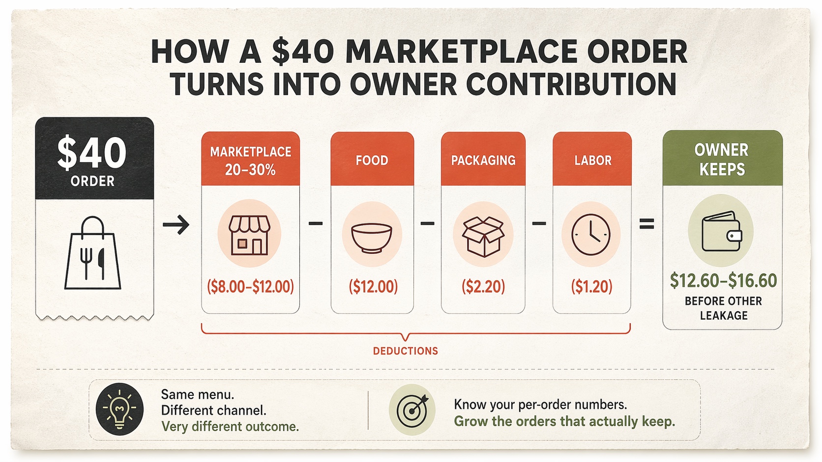 Infographic showing how a $40 marketplace order becomes owner contribution after marketplace fee, food cost, packaging, and labor
