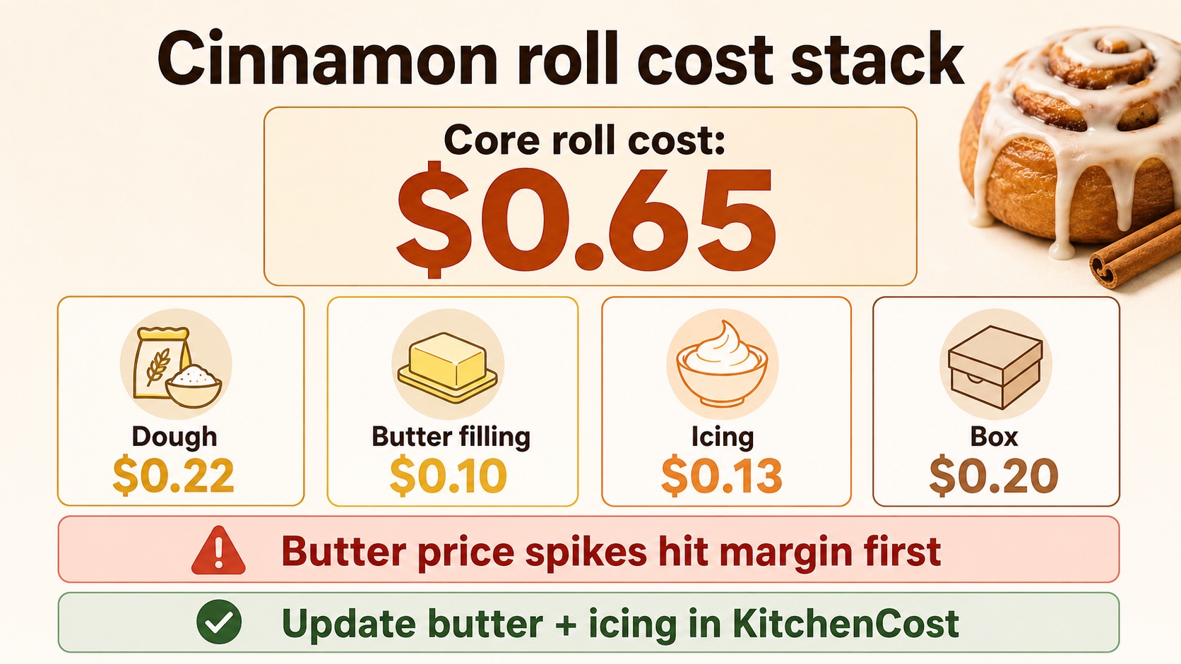 Cinnamon roll cost stack showing butter at $0.28 per ounce, dough $0.22, filling $0.10, icing $0.13, box $0.20, and a core roll cost of $0.65
