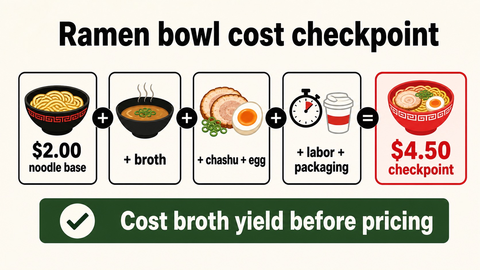 Ramen bowl cost stack showing a $2.00 noodle base becoming a $4.50 bowl after broth, chashu, egg, labor, and packaging