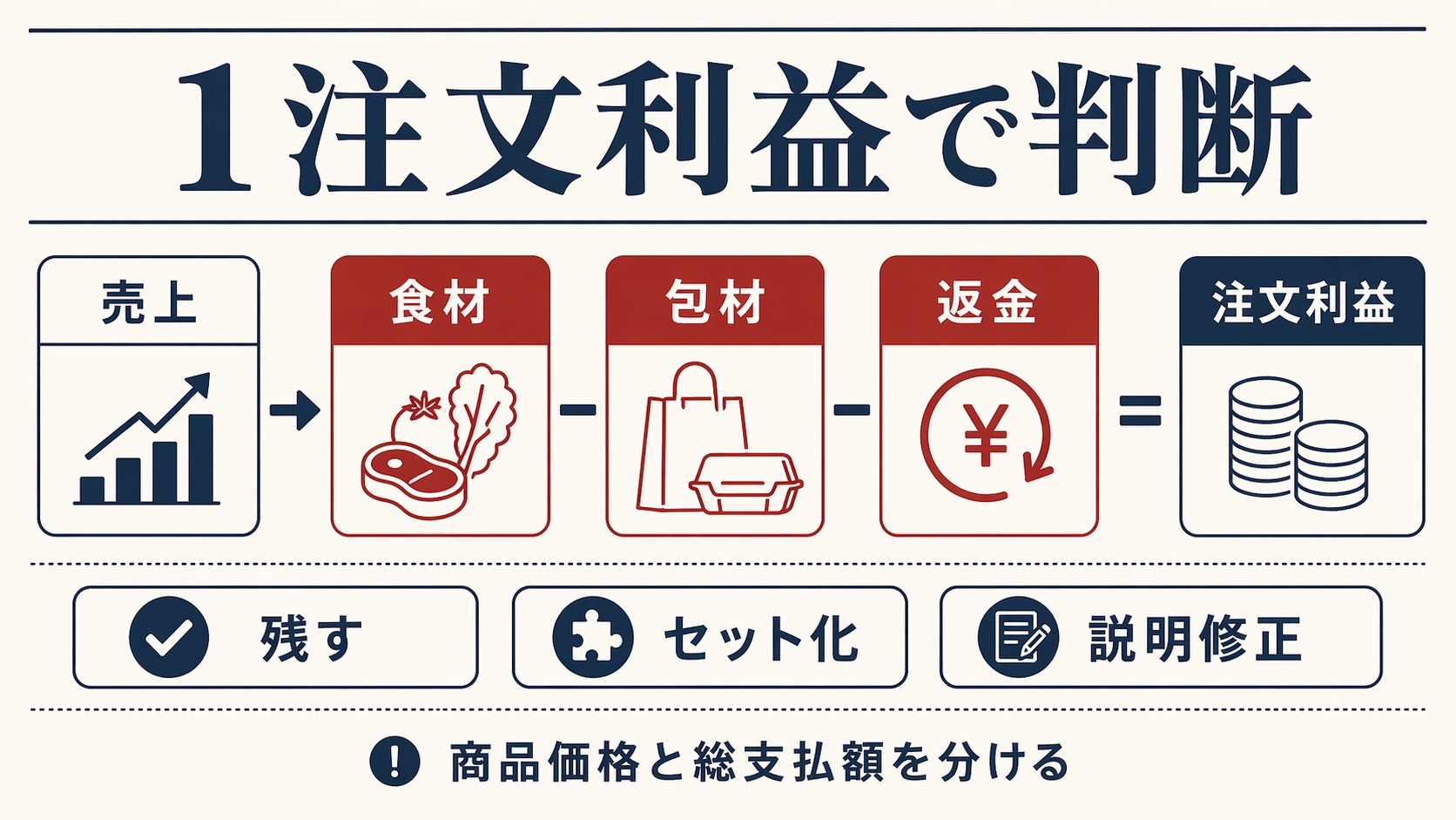 お店価格は1注文利益で残す・セット化・説明修正を判断する