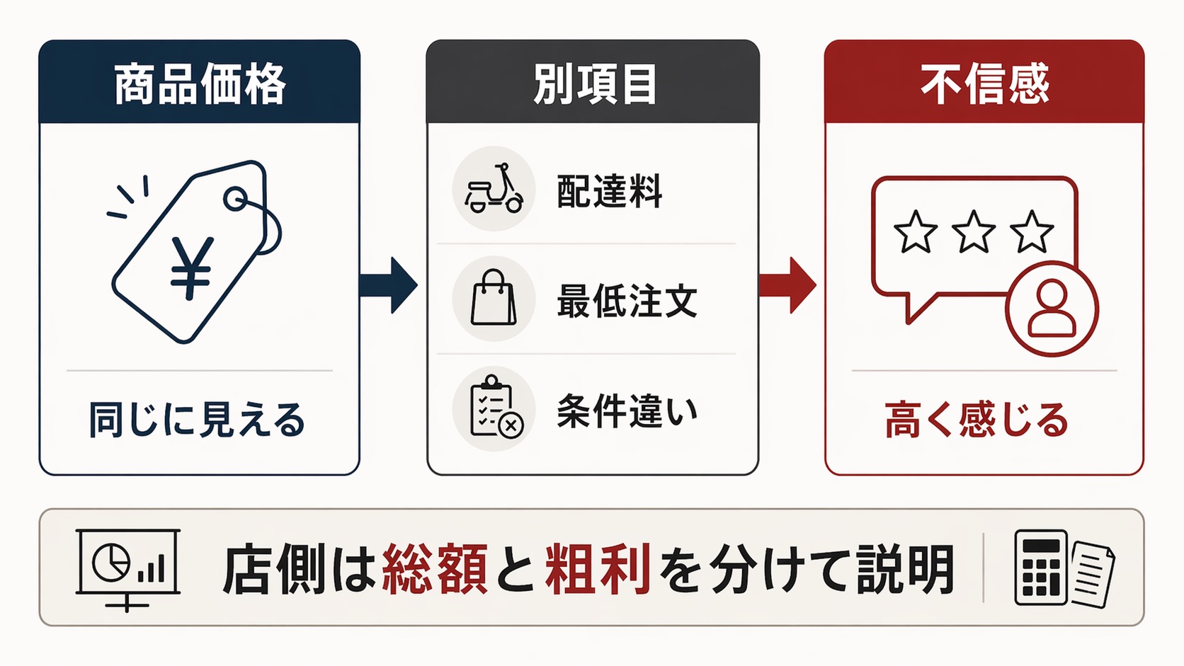 商品価格と別項目が混ざると、お店価格でも高く感じる構造