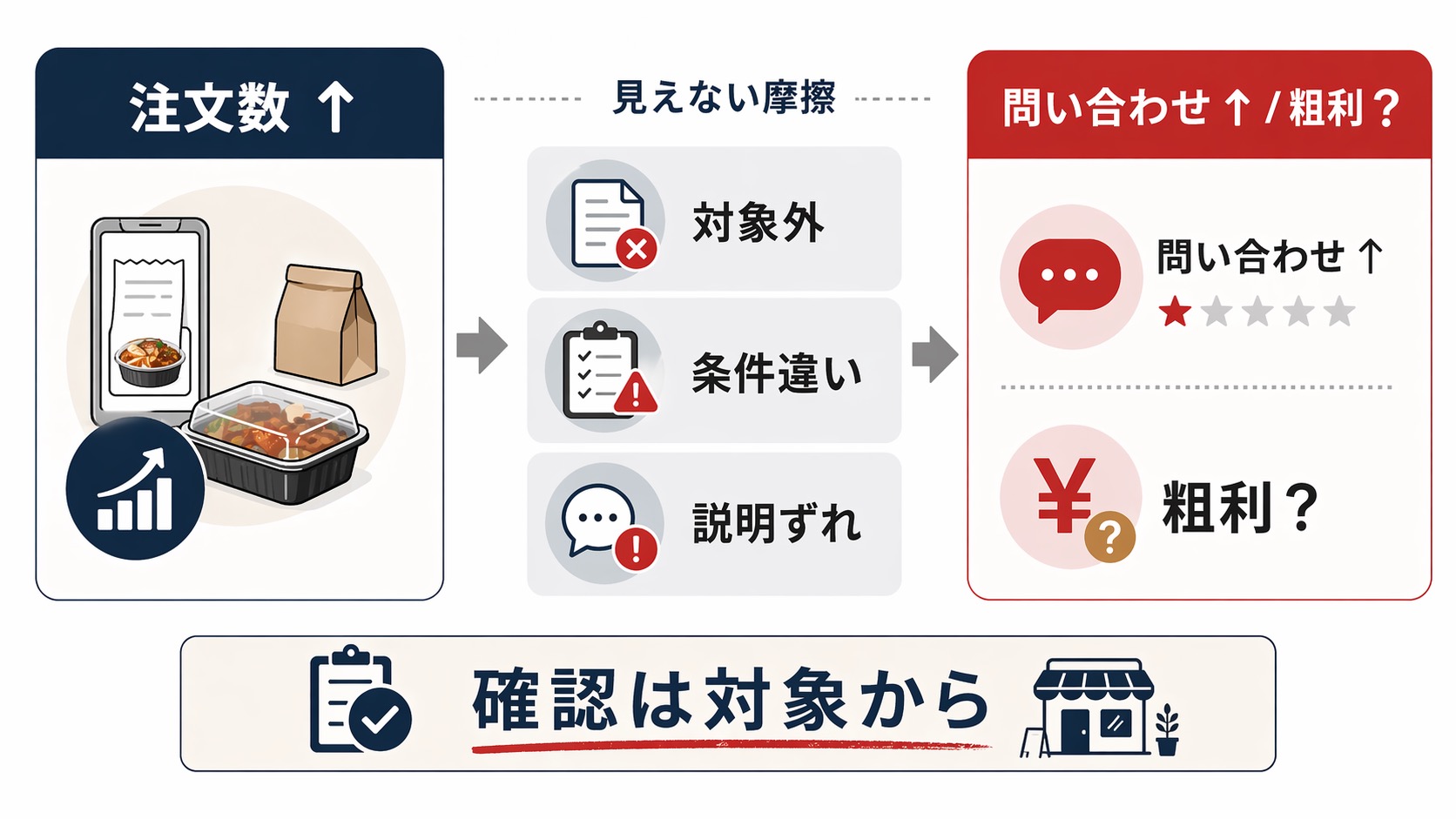 出前館のお店価格で注文数は増えても対象外、条件違い、説明ずれにより問い合わせと粗利不明が増える構造