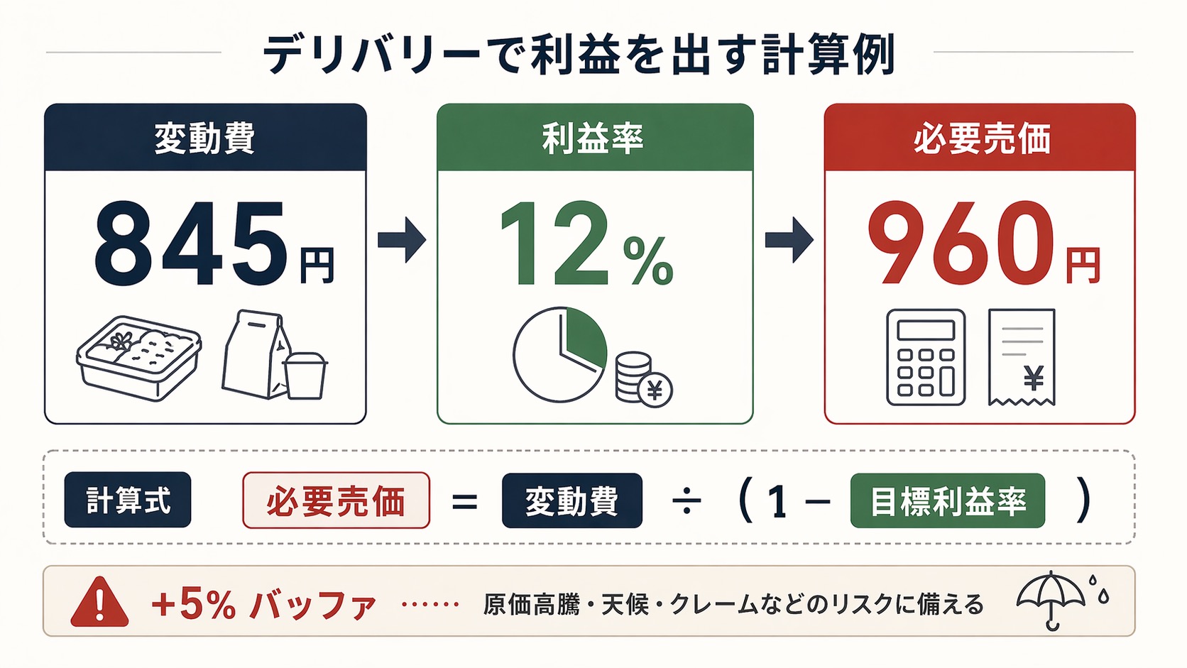 変動費845円、目標利益率12%から必要売価960円を逆算する例