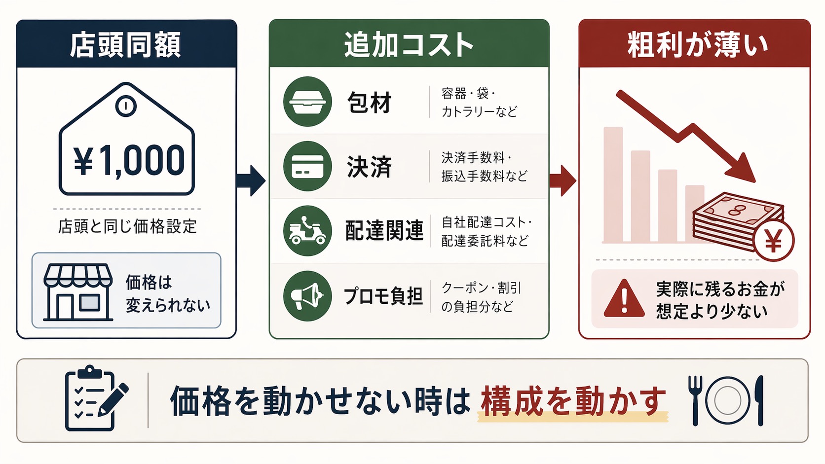 店頭同額のまま追加コストが重なると粗利が薄くなる構造
