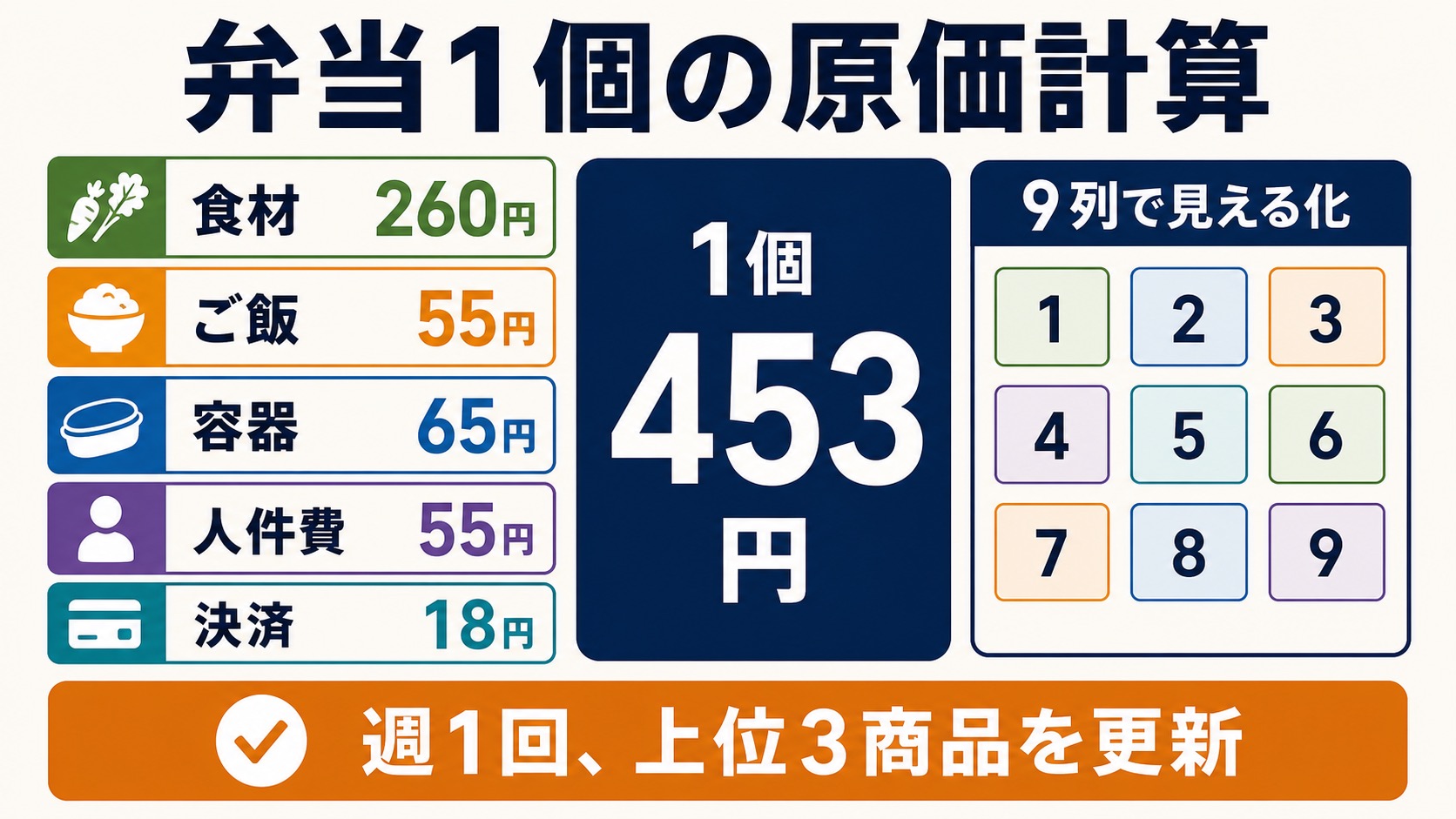 弁当1個453円の食材費、包材費、人件費、決済手数料と9列エクセル管理を示すインフォグラフィック