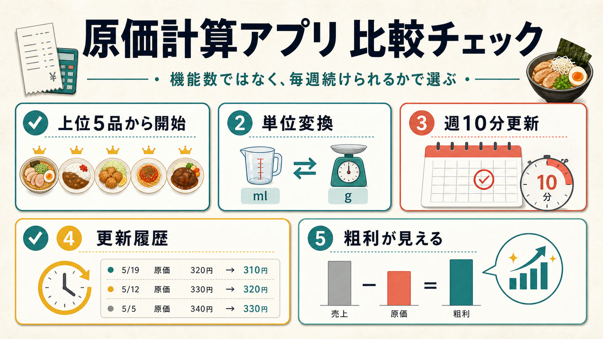 原価計算アプリ比較チェック:上位5品、単位変換、週10分更新、更新履歴、粗利表示を見る図