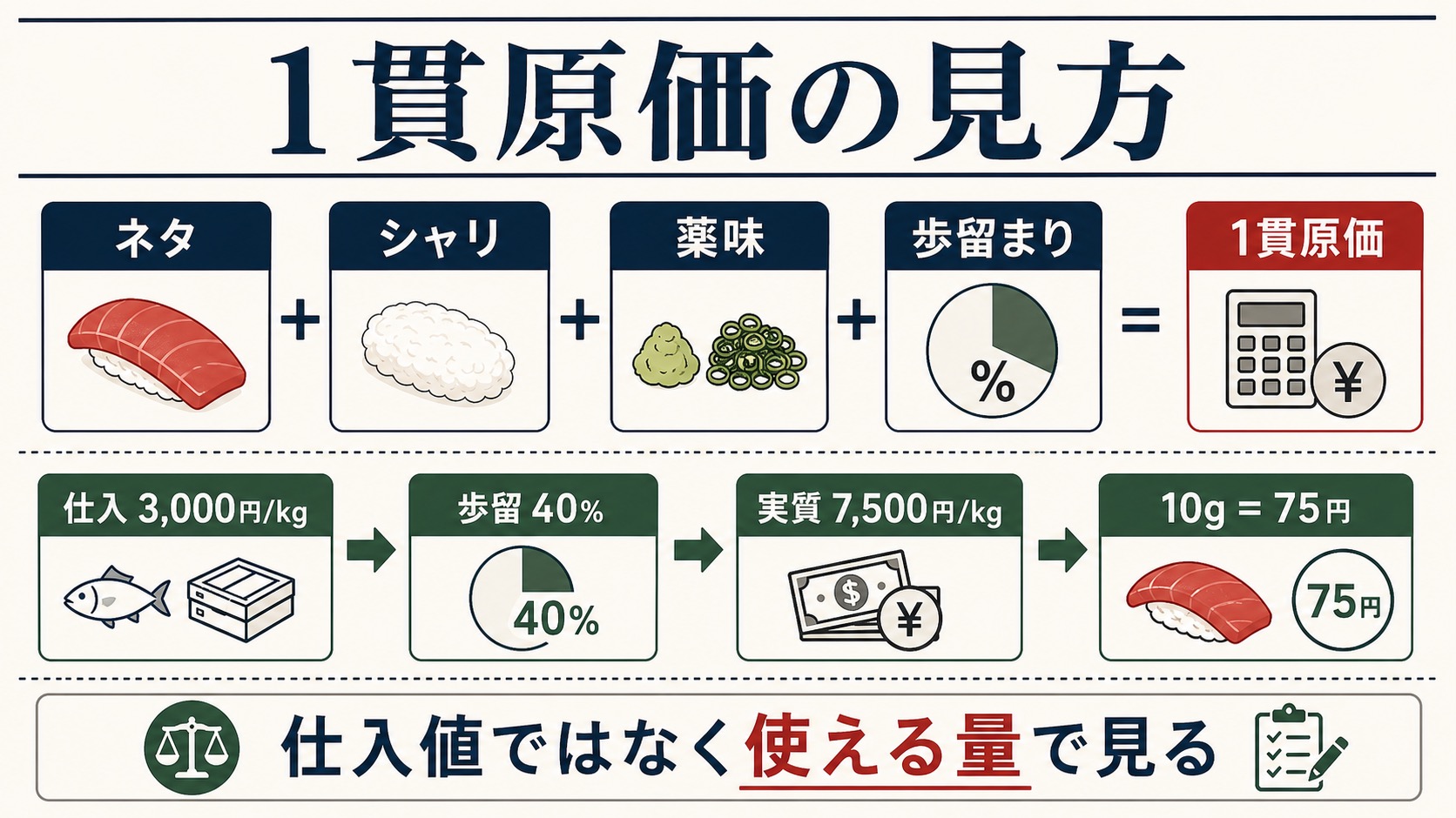 寿司1貫原価はネタ、シャリ、薬味、歩留まりを入れて見る
