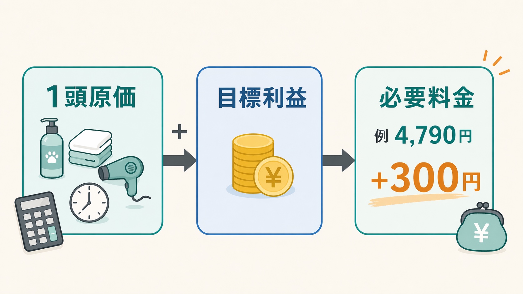 1頭原価と目標利益から必要料金を出す計算モデル
