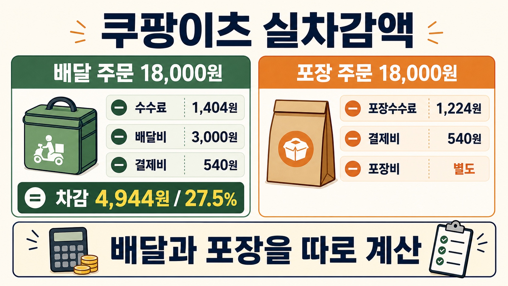 쿠팡이츠 18,000원 배달 주문과 포장 주문의 수수료, 배달비, 결제비 차감액을 비교하는 인포그래픽