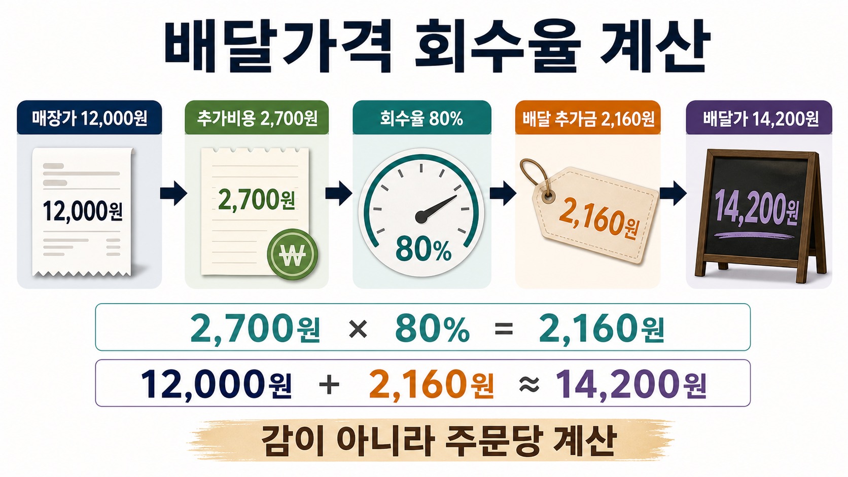배달가격 회수율 계산: 매장가 12,000원에 추가비용 2,700원과 회수율 80%를 반영해 배달가를 정하는 그림
