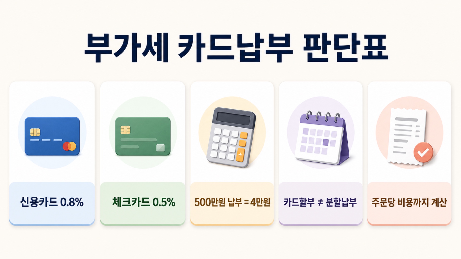 부가세 카드납부 판단표: 신용카드 0.8%, 체크카드 0.5%, 카드할부와 분할납부 차이를 비교한 그림