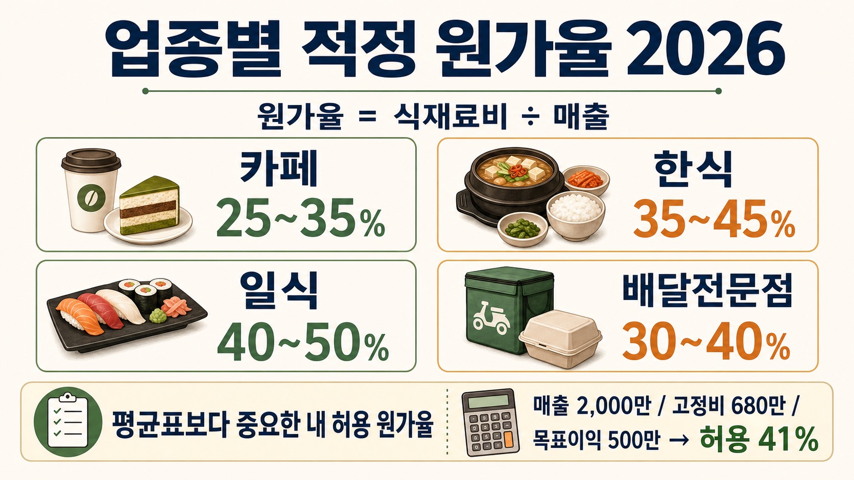 업종별 적정 원가율 2026 기준과 내 메뉴 1개 재계산 액션을 보여주는 인포그래픽