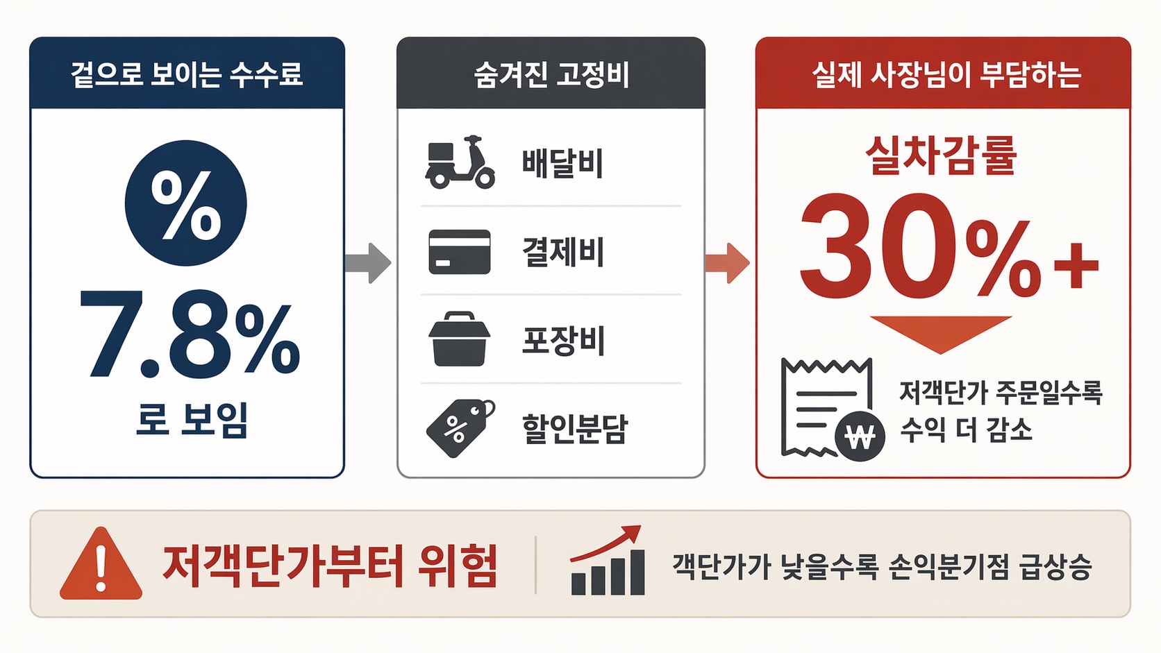 배민 수수료가 7.8%로 보여도 배달비, 결제비, 포장비, 할인분담이 더해져 저객단가 주문의 실차감률이 커지는 구조