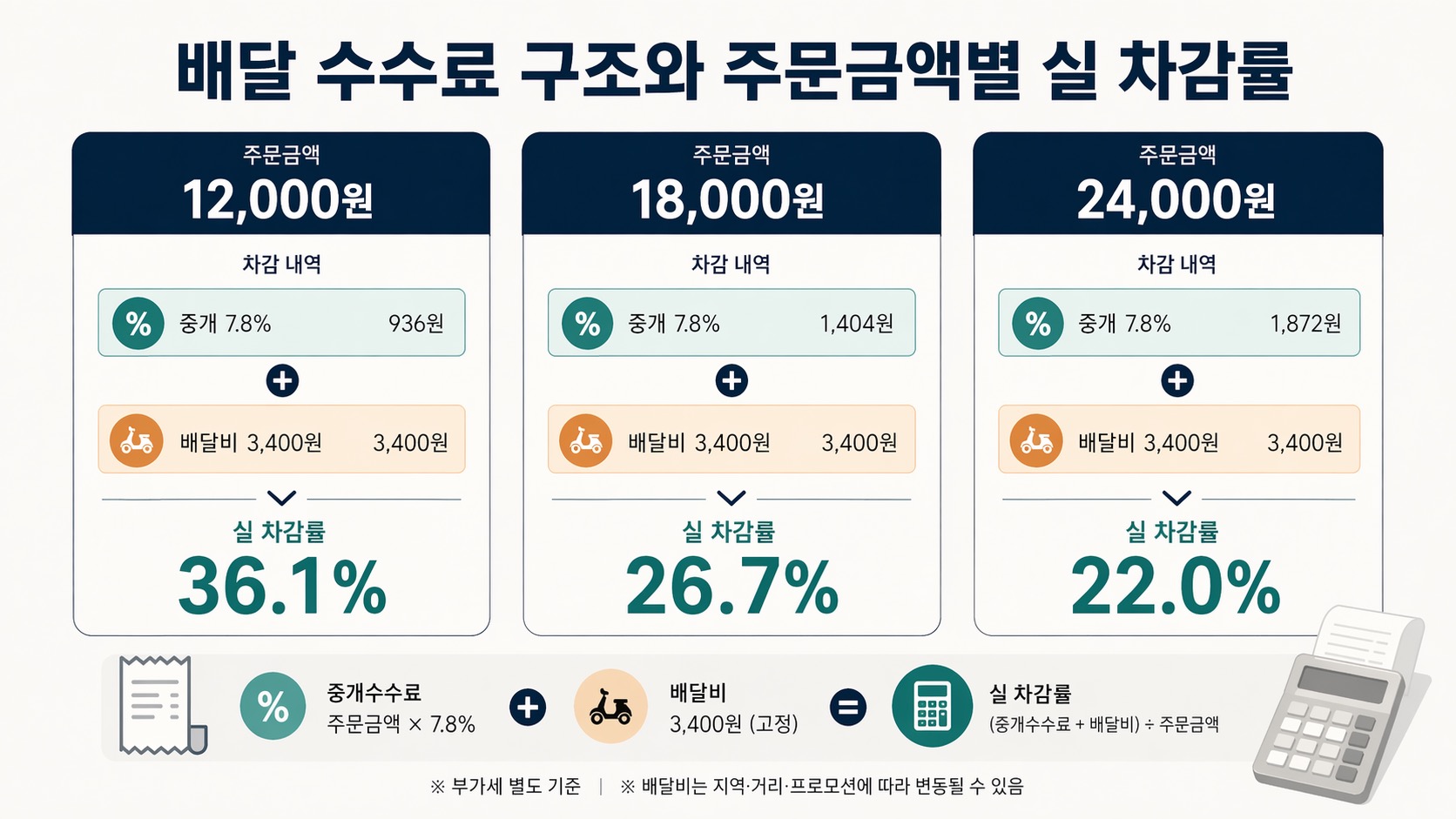 주문금액 12,000원, 18,000원, 24,000원에서 배민 수수료 7.8%와 배달비 3,400원을 더했을 때 실질 차감률이 낮아지는 비교 인포그래픽
