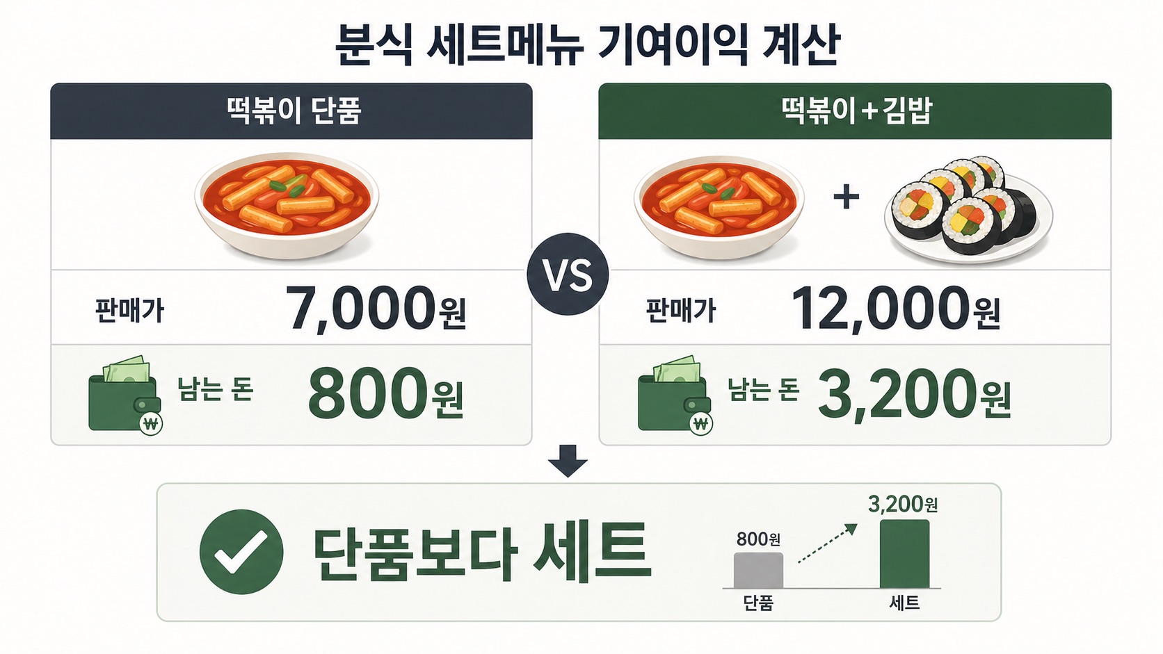 떡볶이 단품은 판매가 7,000원에 남는 돈 800원이고, 떡볶이와 김밥 세트는 판매가 12,000원에 남는 돈 3,200원으로 비교된다