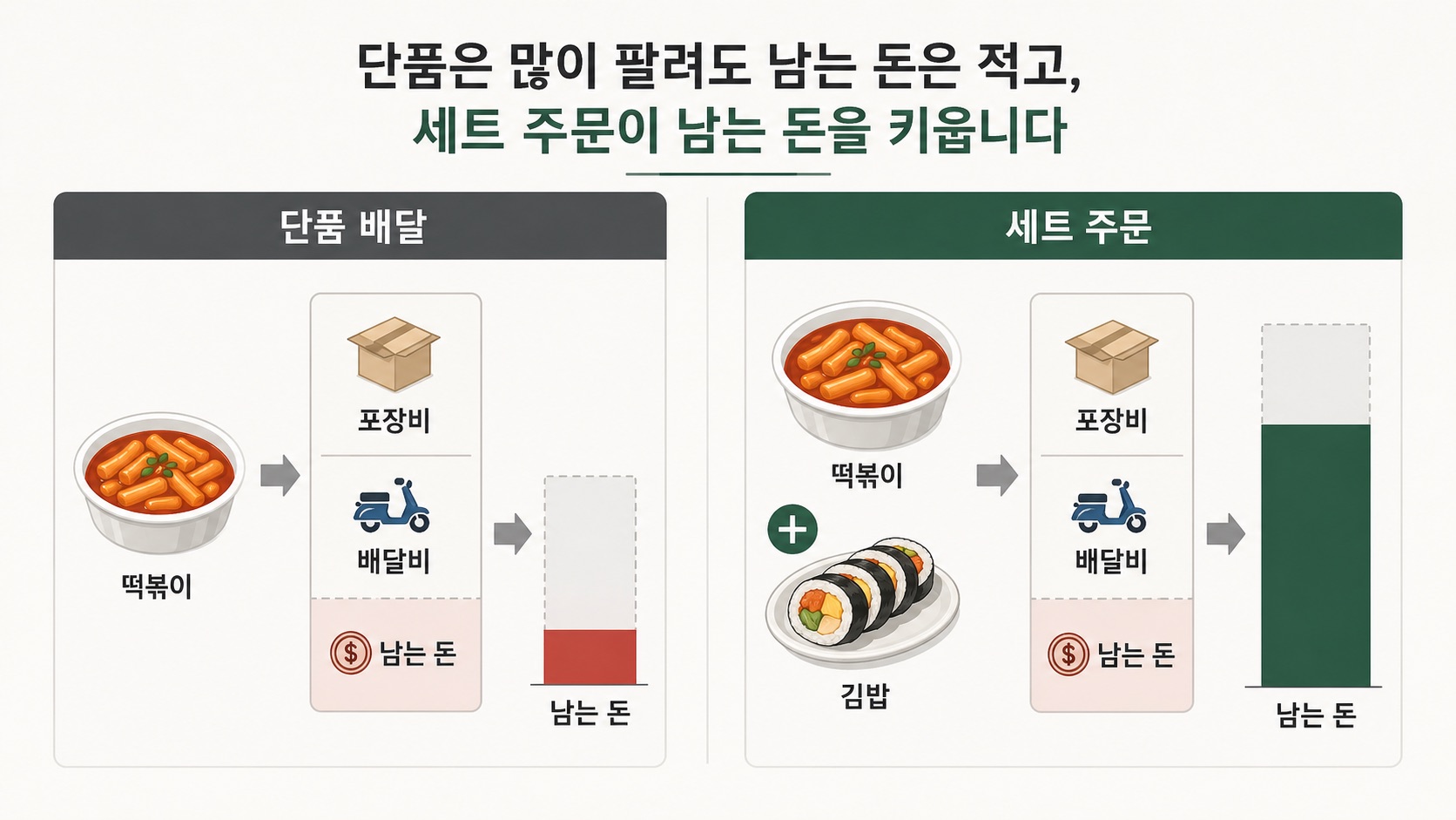 분식집 단품 배달은 포장비와 배달비가 고정으로 붙어 남는 돈이 작고, 세트 주문은 객단가가 올라 남는 돈이 커진다