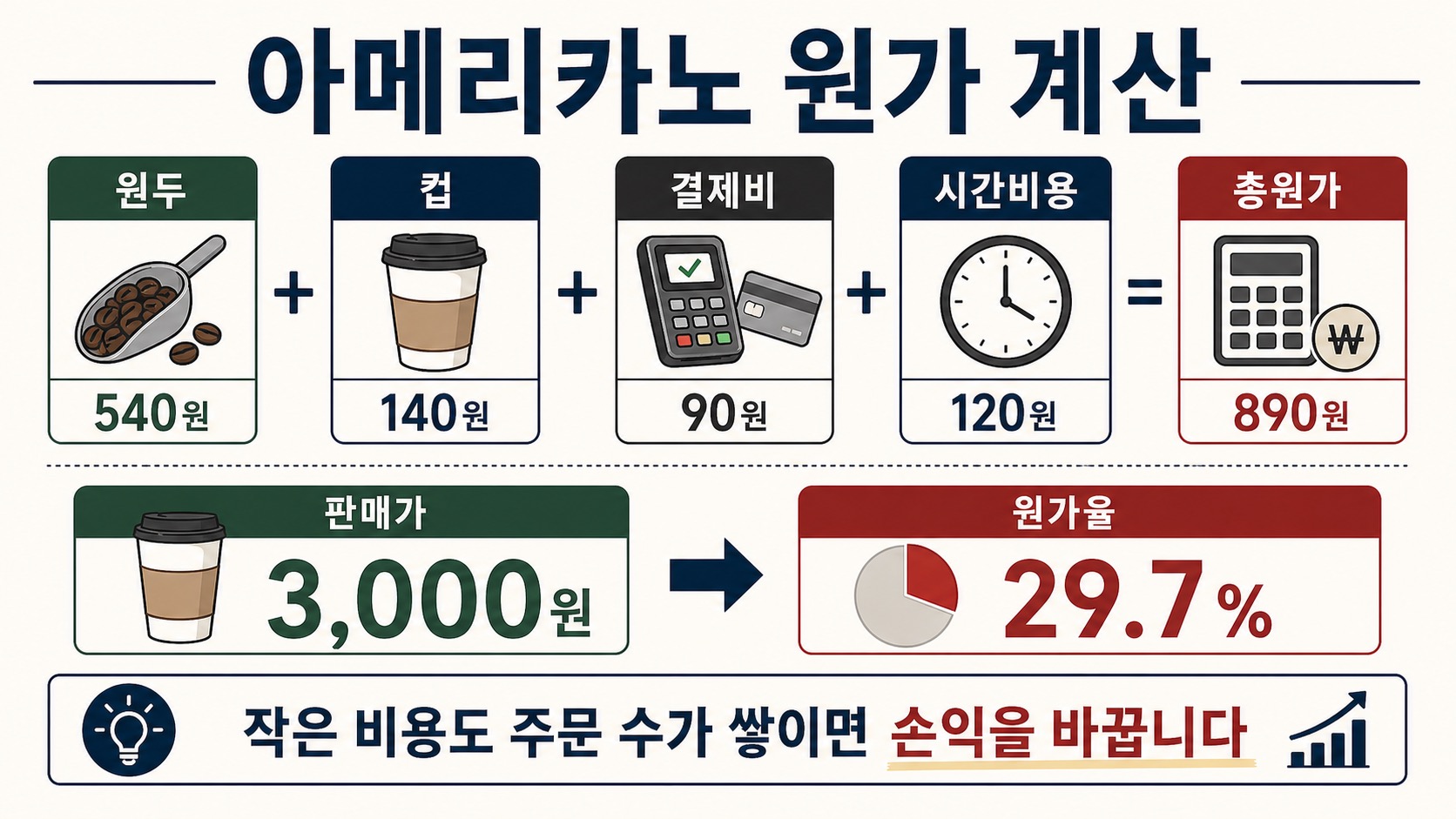 아메리카노 원가는 원두, 컵, 결제비, 시간비용을 더해 계산한다
