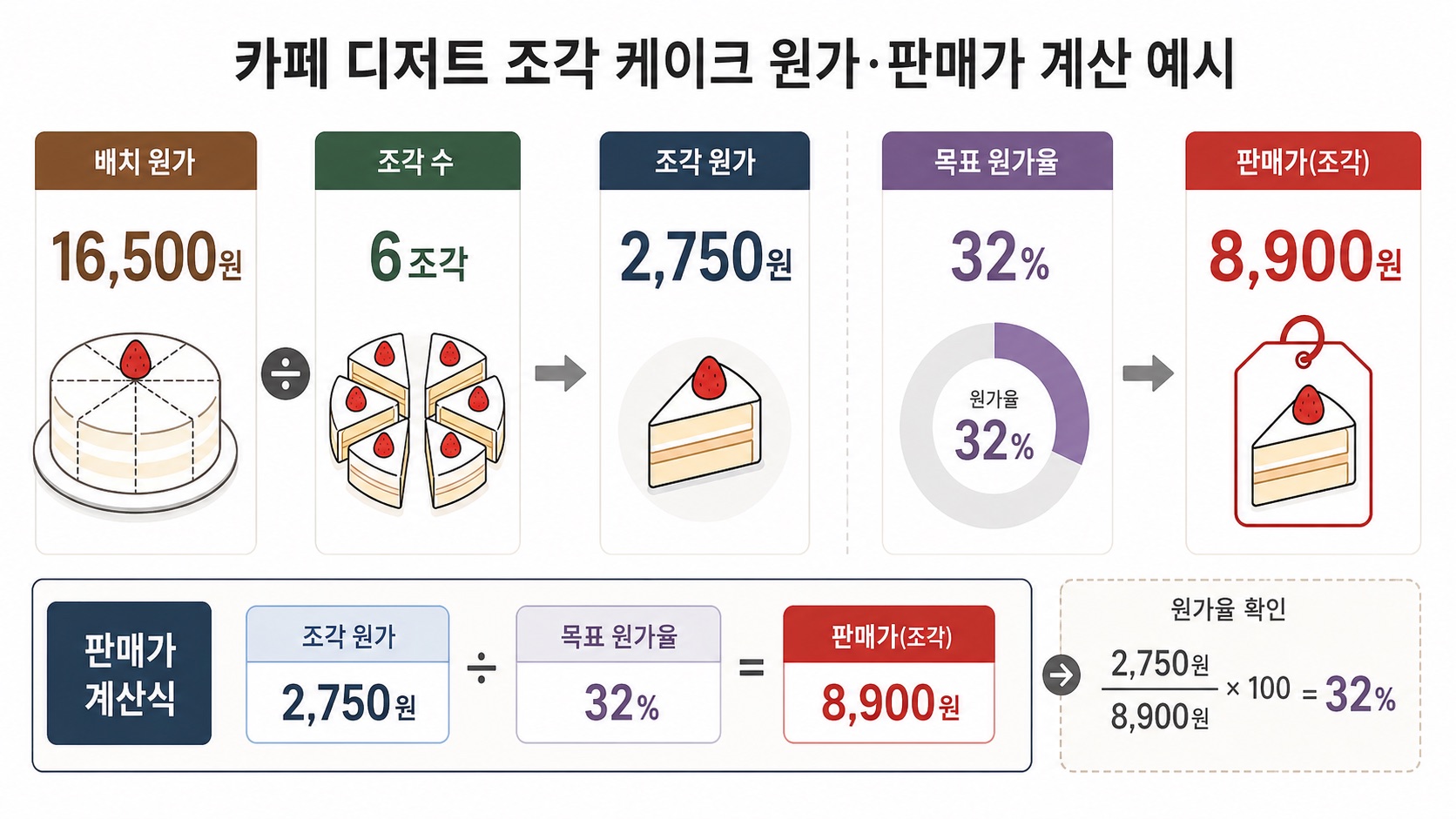 배치 원가 16,500원을 6조각으로 나누고 목표 원가율 32%를 적용해 조각 판매가를 계산하는 구조
