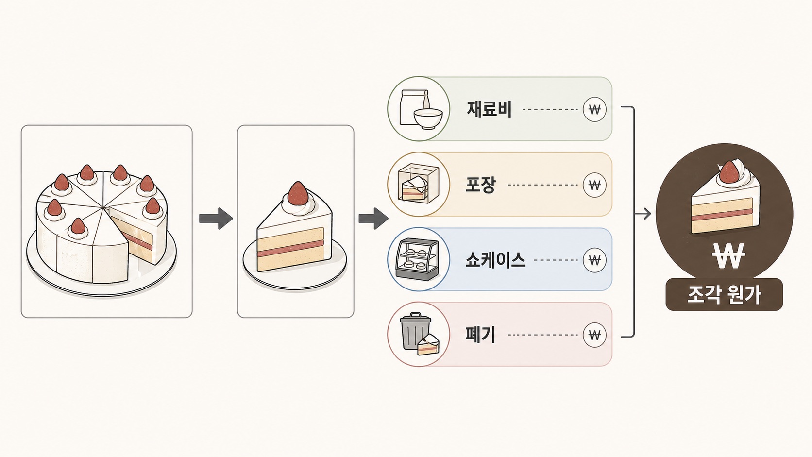조각 케이크 원가는 재료비뿐 아니라 포장, 쇼케이스, 폐기 비용까지 반영해야 한다