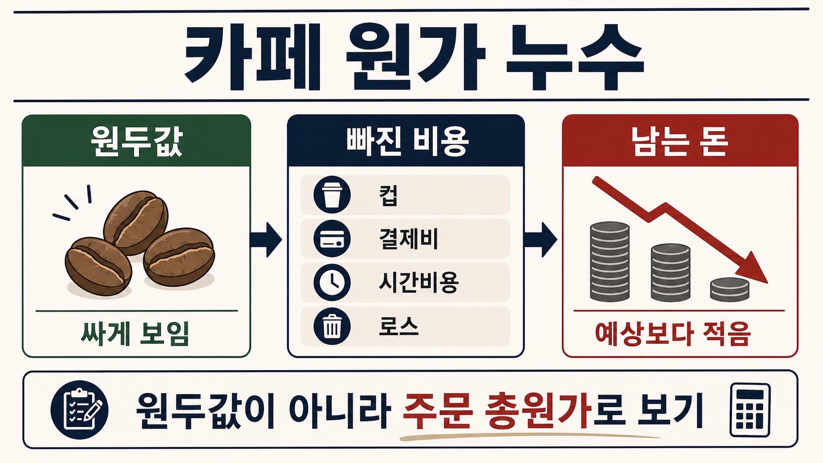 카페 원가가 원두값, 컵, 결제비, 시간비용, 로스 때문에 예상보다 덜 남는 구조
