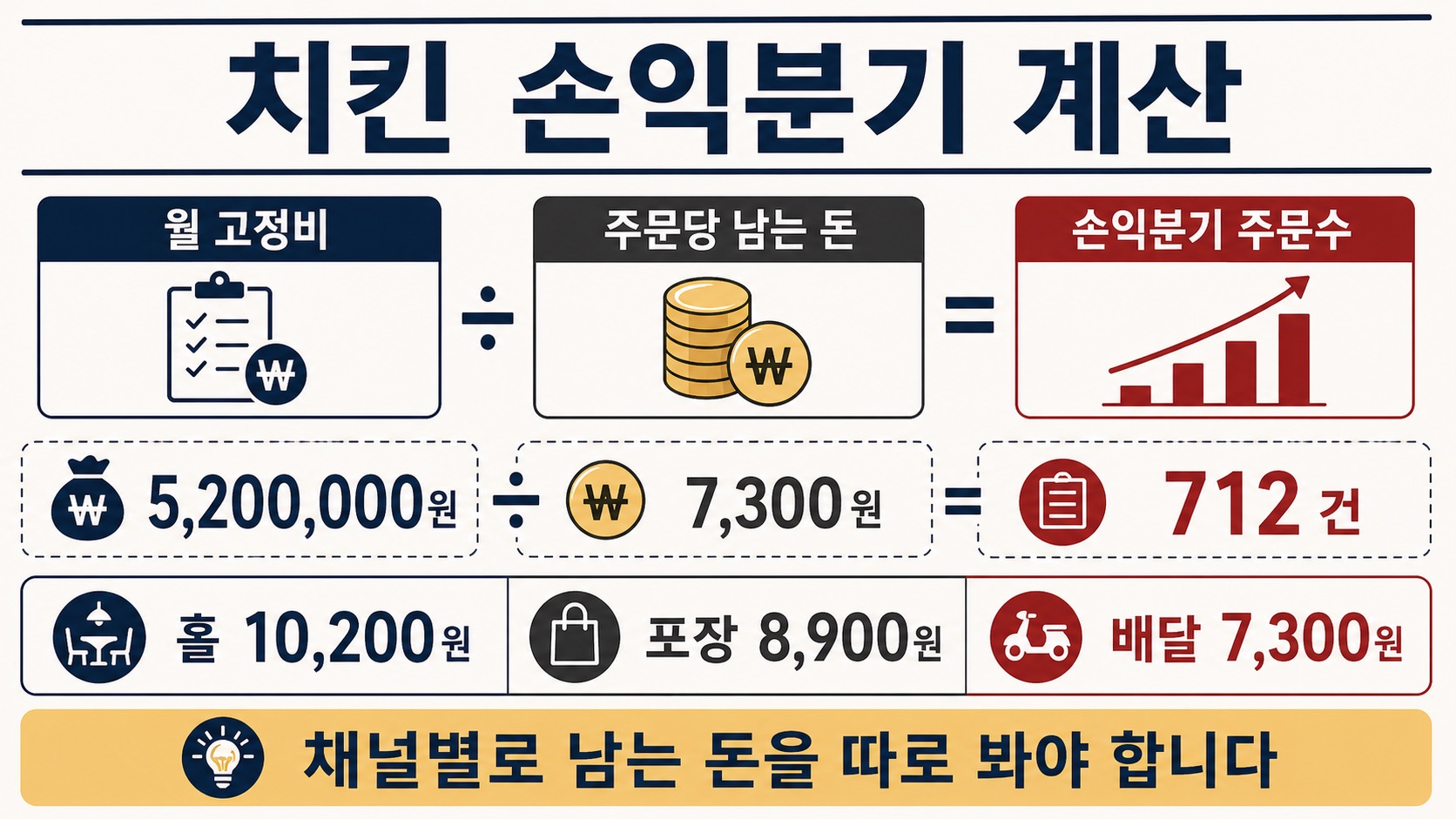 치킨집 손익분기 주문수는 월 고정비를 주문당 남는 돈으로 나눠 계산한다