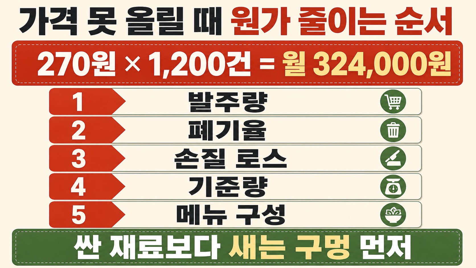 가격을 못 올리는 달에는 발주량, 폐기율, 손질 로스, 기준량, 메뉴 구성 순서로 새는 비용을 막아 메뉴 1개에서 월 324,000원을 줄일 수 있다