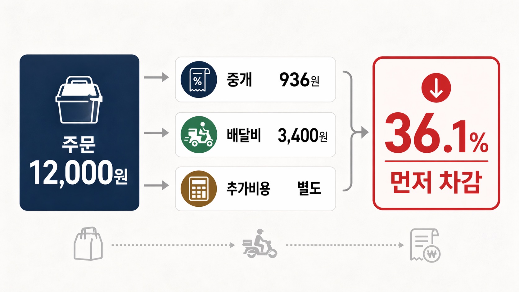 12,000원 배달앱 주문에서 중개이용료 936원과 배달비 3,400원이 먼저 차감되어 실질 부담률이 36.1%가 되는 구조