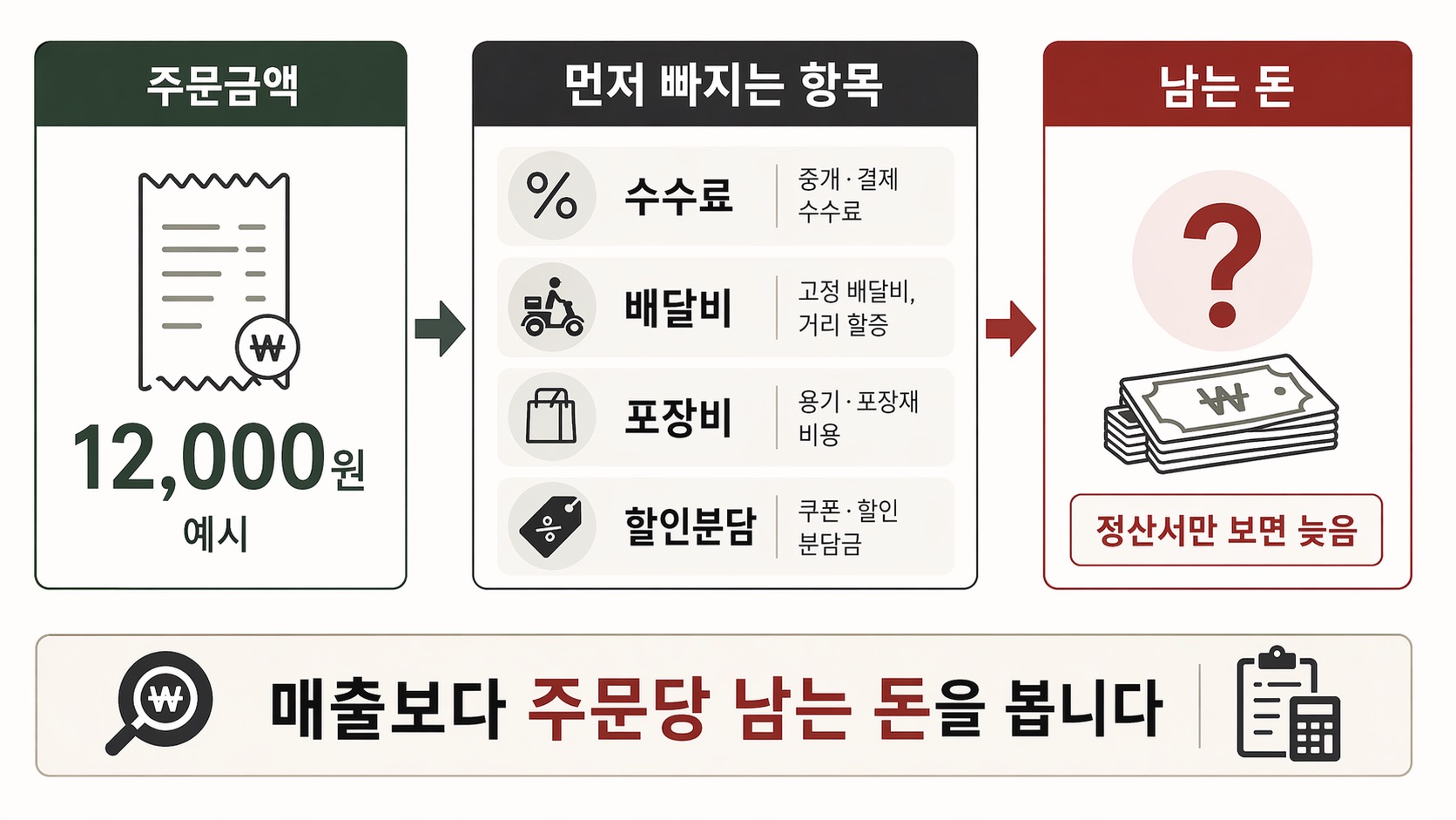 배달앱 주문은 늘었지만 수수료, 배달비, 포장비, 할인분담 때문에 정산액이 줄어드는 구조
