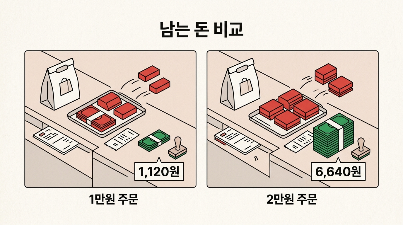 매장 정산 카운터에서 1만원 주문은 남는 돈 1,120원이 작게 남고 2만원 주문은 6,640원이 더 크게 남는 비교 이미지