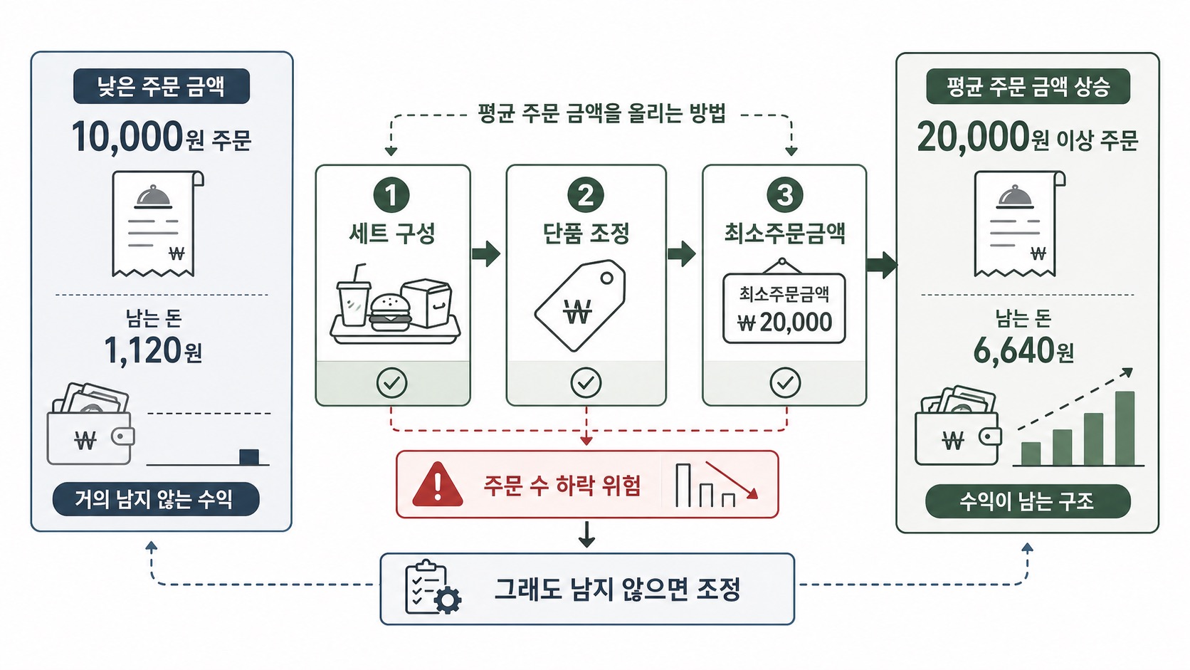 1만원대 주문이 거의 남지 않을 때 세트 구성, 단품 조정, 최소주문금액 순서로 평균 주문금액을 올리되 주문 수 하락 위험을 같이 봐야 한다