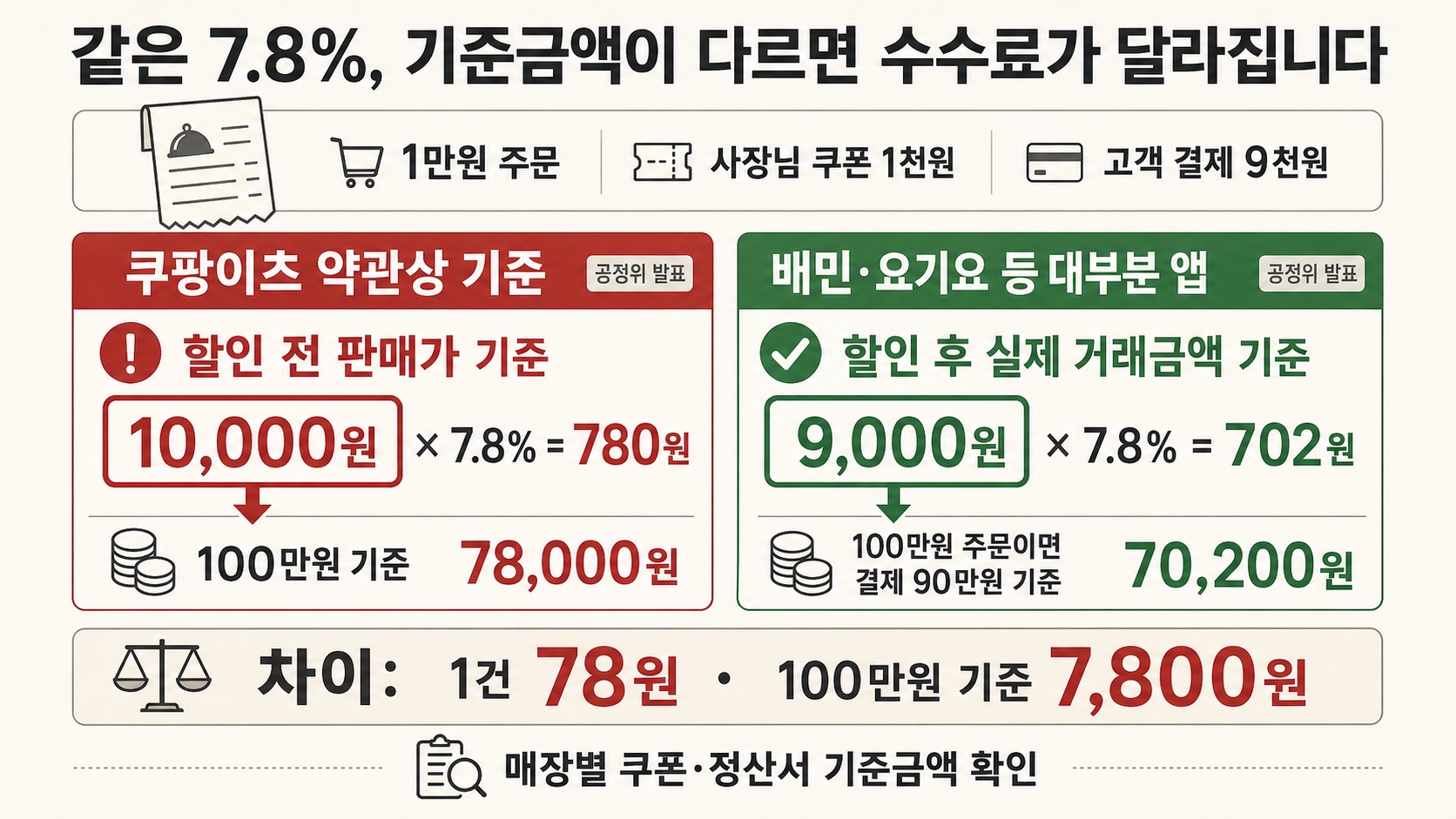 동일한 1만원 주문에서 예시 수수료율 7.8%를 적용했을 때 쿠팡이츠 약관상 기준은 할인 전 판매가 1만원에 곱해 780원, 배민과 요기요 등 대부분 앱 기준은 할인 후 실제 거래금액 9천원에 곱해 702원이 되어 1건당 78원, 100만원 기준 7,800원 차이가 나는 비교 이미지