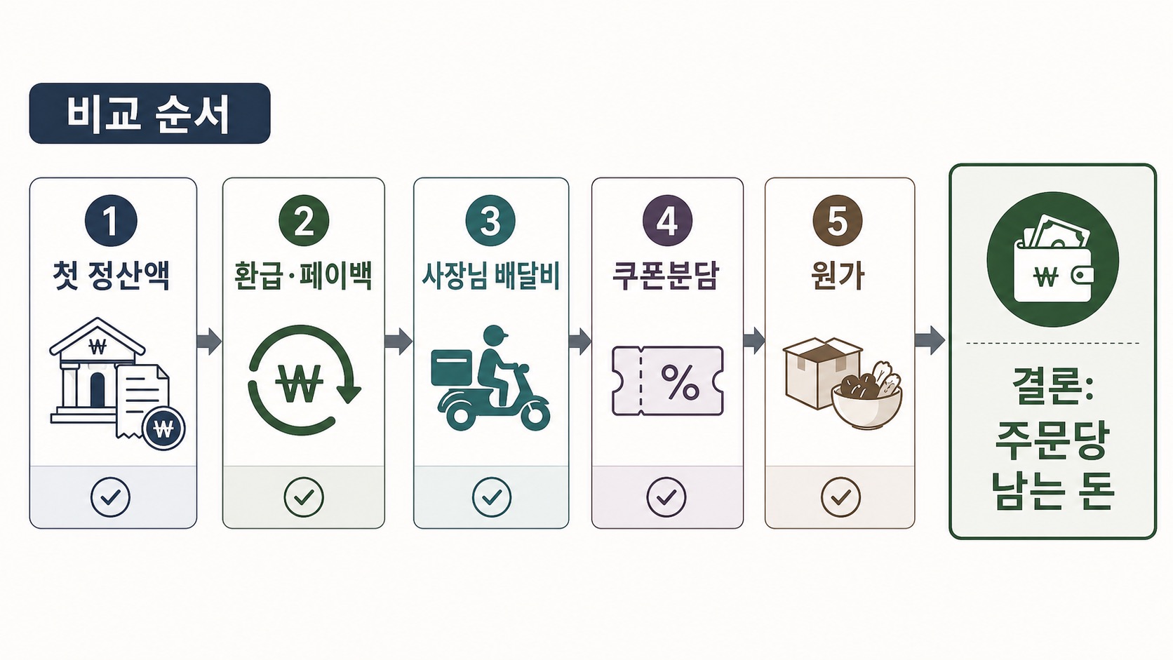 플랫폼별 정산을 비교할 때 첫 정산액, 환급과 페이백, 사장님 배달비, 쿠폰분담, 원가를 거쳐 주문당 남는 돈을 확인하는 순서