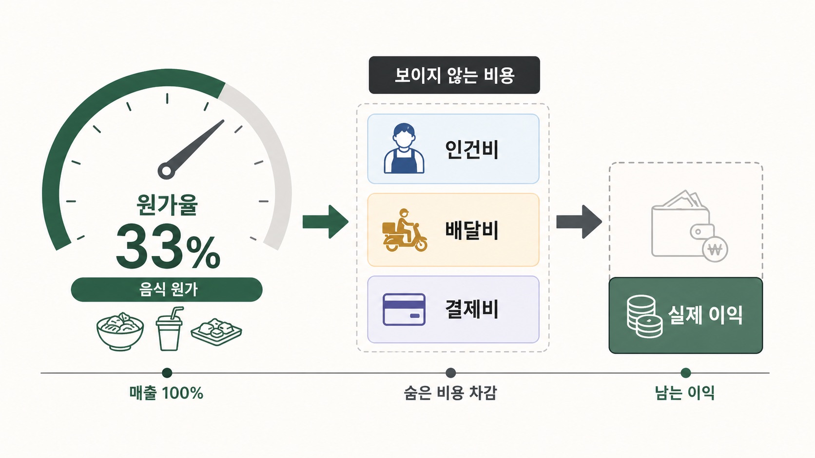원가율 33%가 좋아 보여도 인건비, 배달비, 결제비가 빠지면 실제 이익은 줄어든다