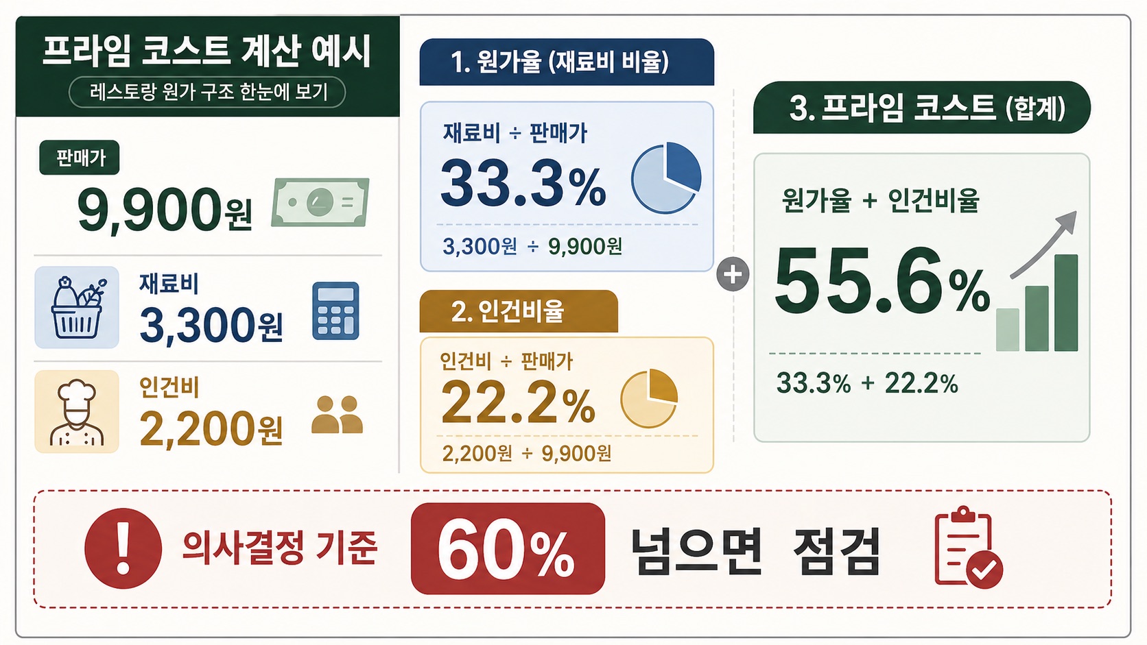 판매가 9,900원에서 재료비 3,300원과 인건비 2,200원을 반영해 원가율 33.3%와 프라임 코스트 55.6%를 계산한다