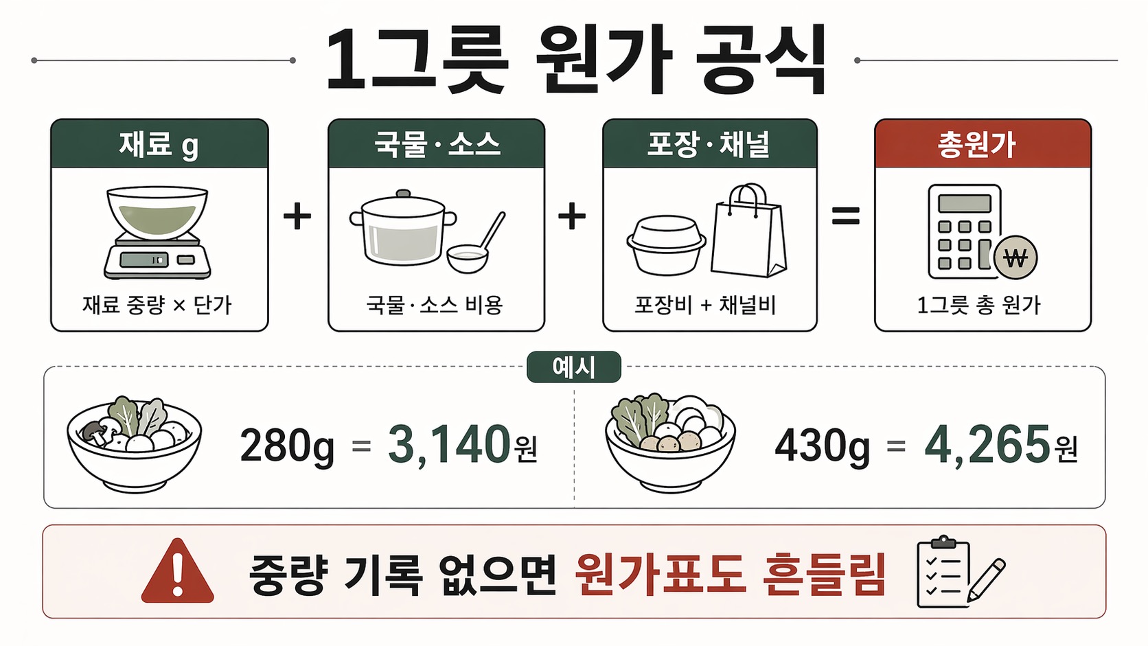 마라탕 1그릇 원가는 재료 중량, 국물·소스, 포장·채널 비용을 합쳐 계산한다