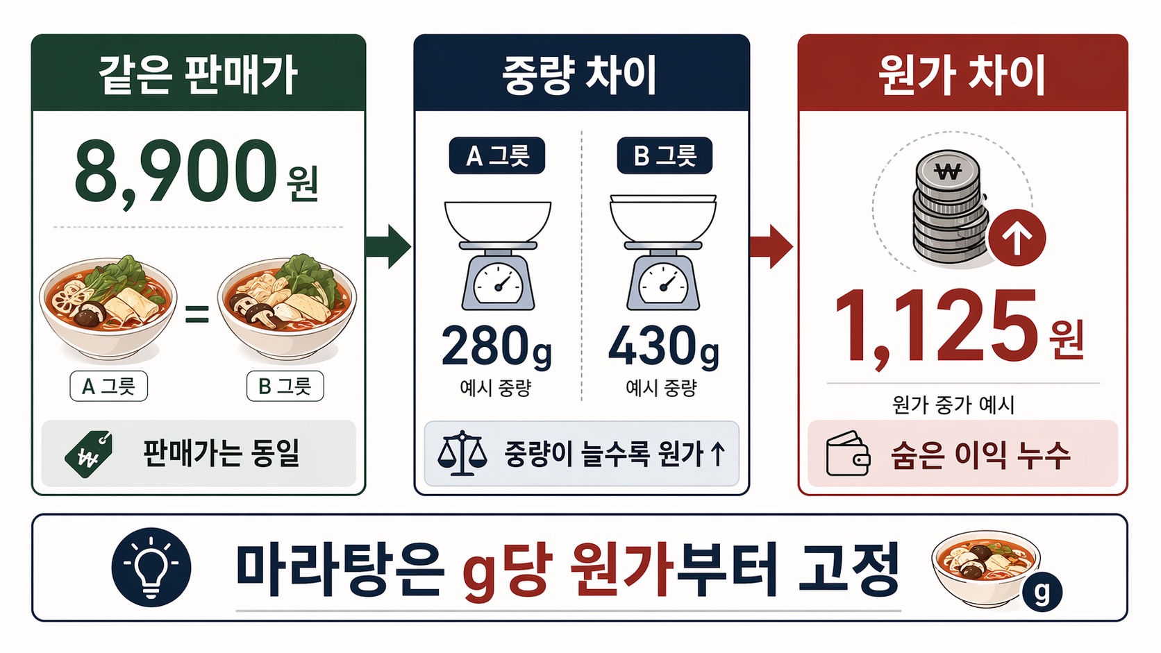 같은 8,900원 마라탕이라도 중량 차이 때문에 원가가 달라지는 구조