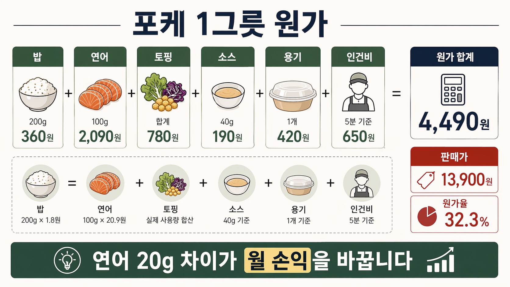 포케 1그릇 원가는 밥, 연어, 토핑, 소스, 용기, 인건비를 합쳐 계산한다