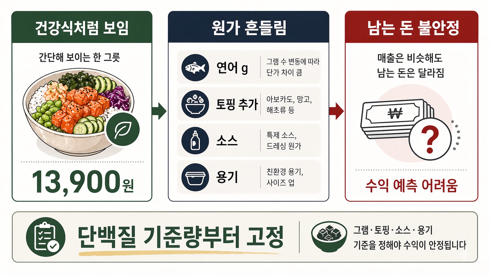 포케는 건강식처럼 보여도 연어 g, 토핑, 소스, 용기 때문에 수익 예측이 어려워진다