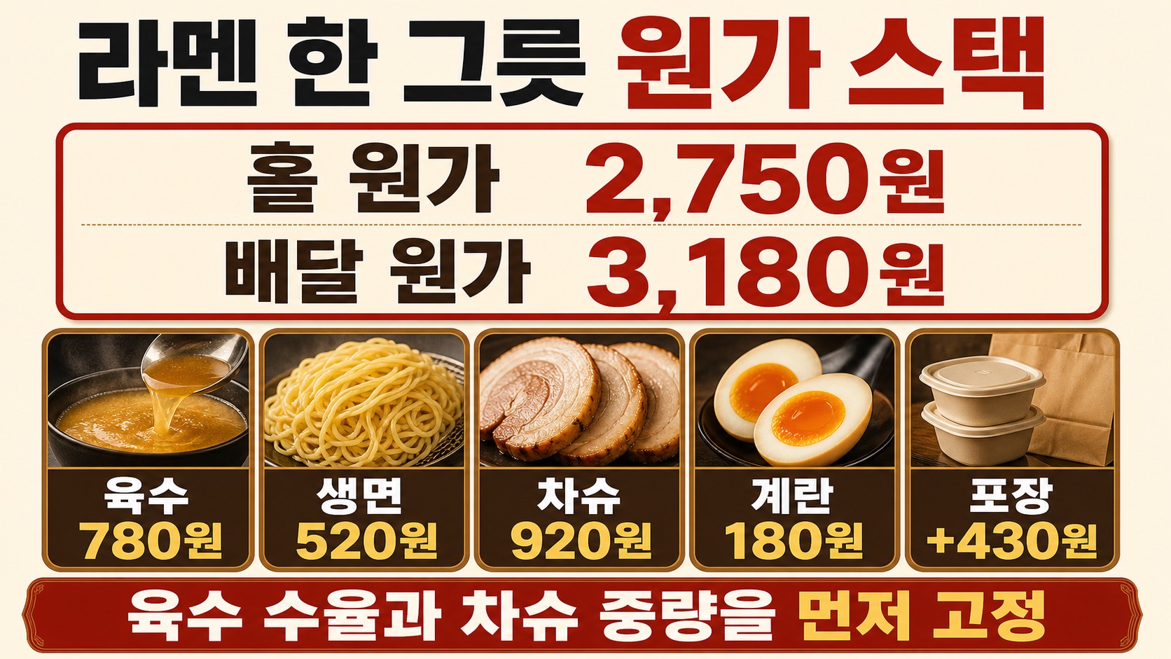 라멘 한 그릇은 육수 780원, 생면 520원, 차슈 920원, 계란 180원, 포장비 430원을 더해 홀 원가 2,750원과 배달 원가 3,180원으로 나눠 봐야 한다