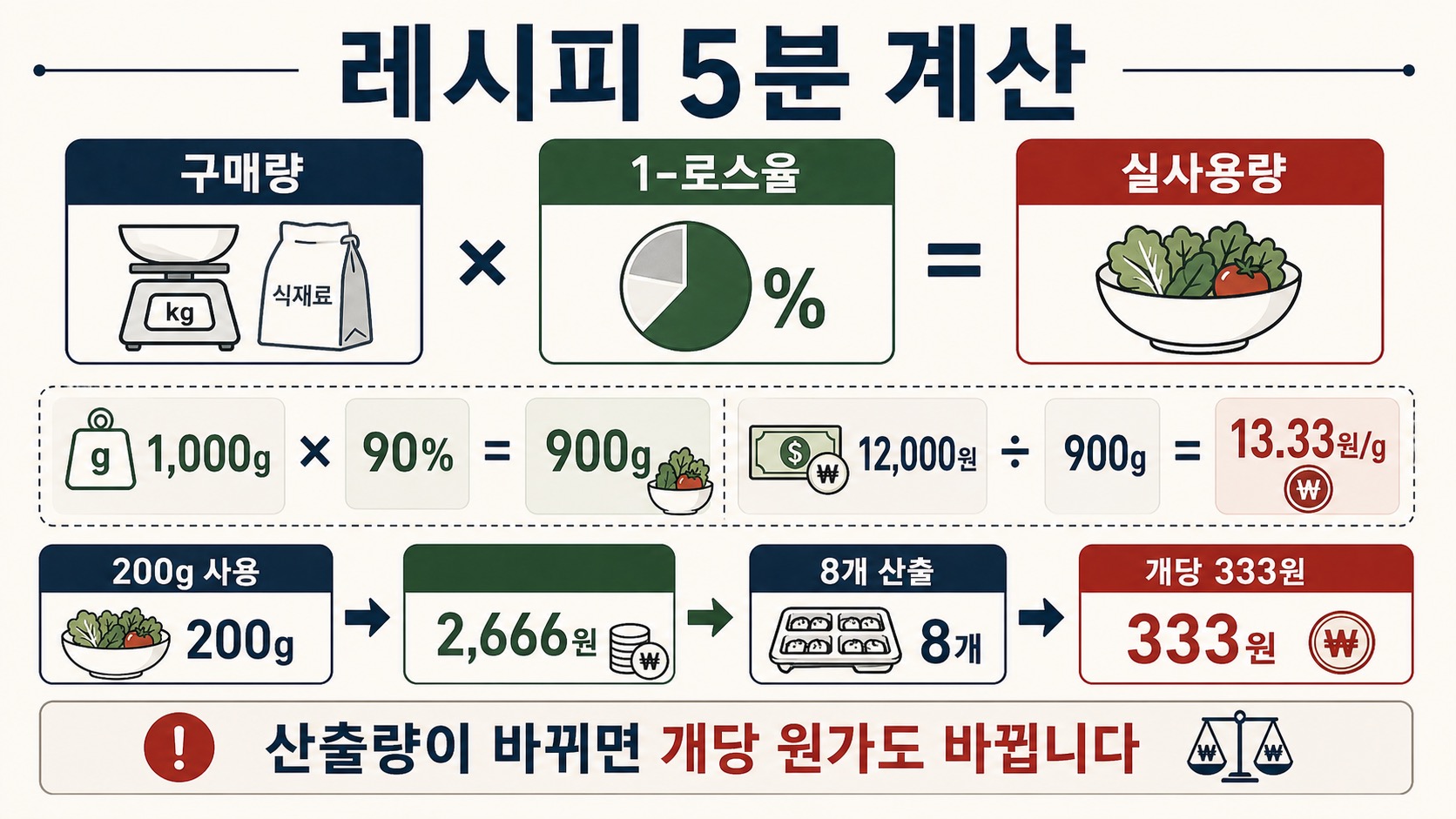 레시피 5분 계산은 구매량, 로스율, 실사용량, 사용량, 산출량 순서로 본다