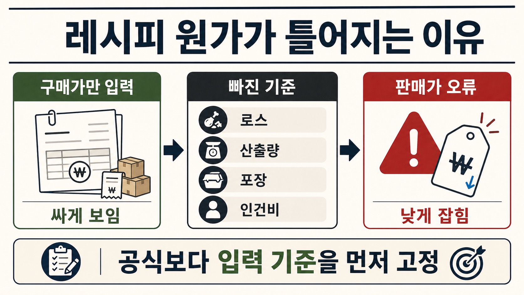 레시피 원가는 구매가만 입력하면 로스, 산출량, 포장, 인건비가 빠져 판매가가 낮게 잡힌다