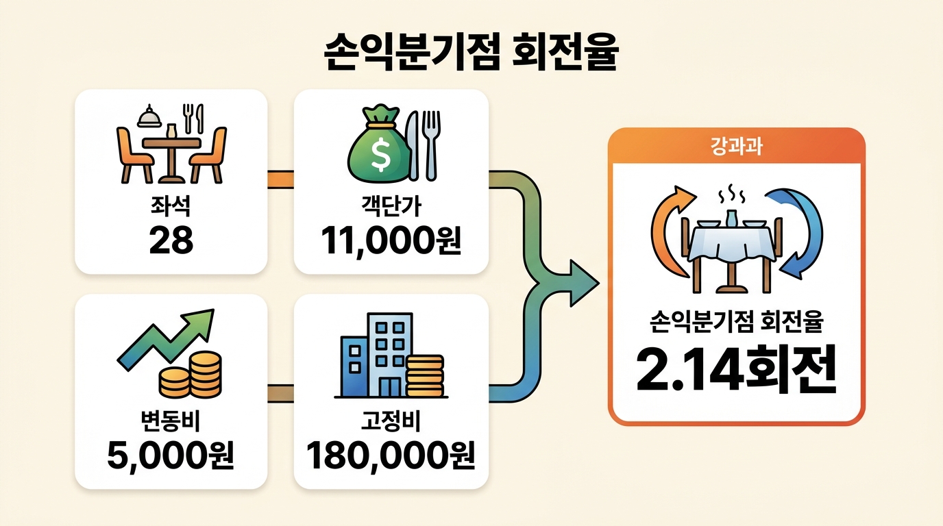 좌석 수, 객단가, 변동비, 고정비가 한 장에서 손익분기 회전율 2.14회전으로 연결되는 인포그래픽