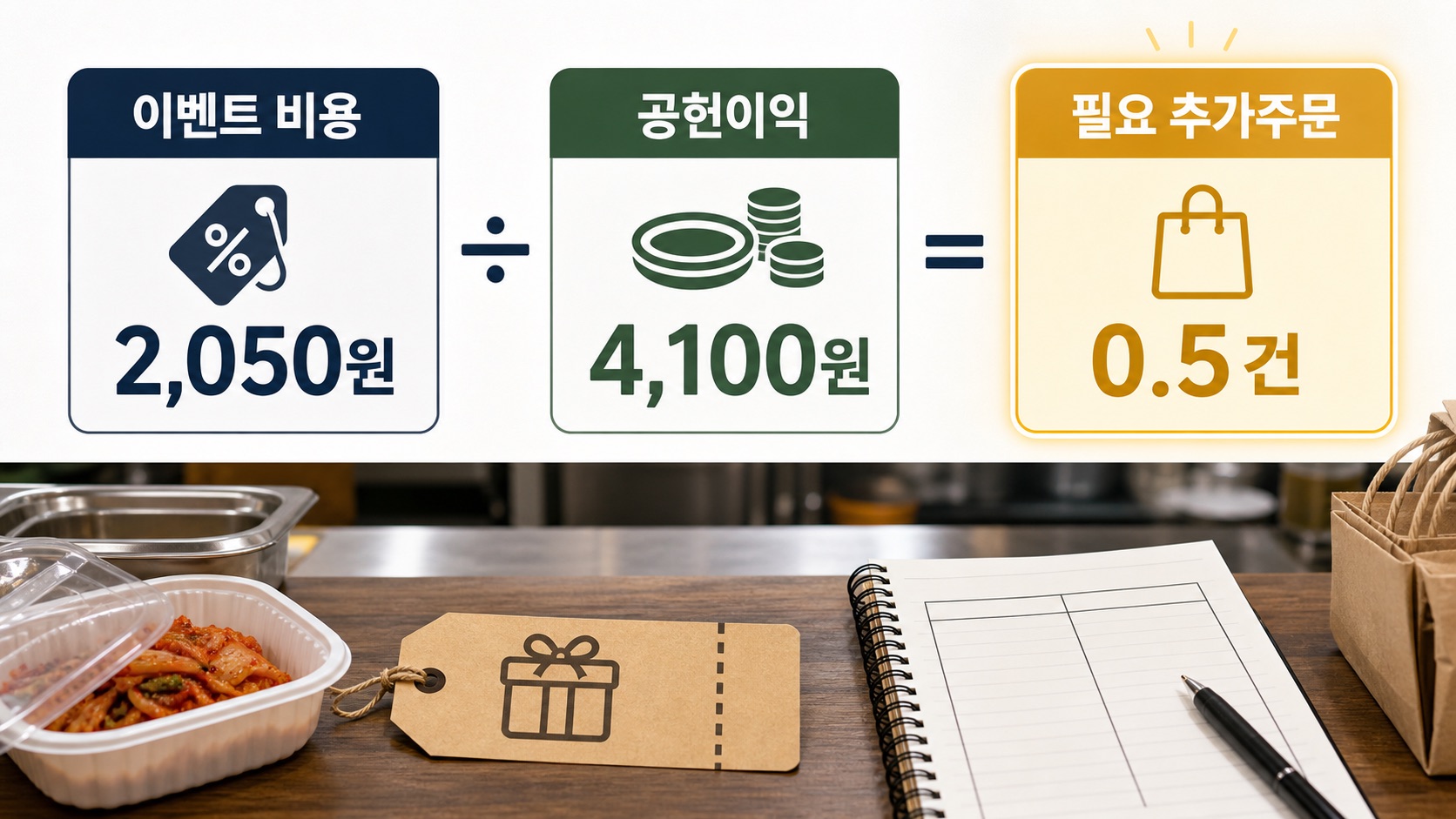 리뷰이벤트 비용 2,050원을 주문당 공헌이익 4,100원으로 나눠 필요한 추가주문 0.5건을 계산하는 흐름