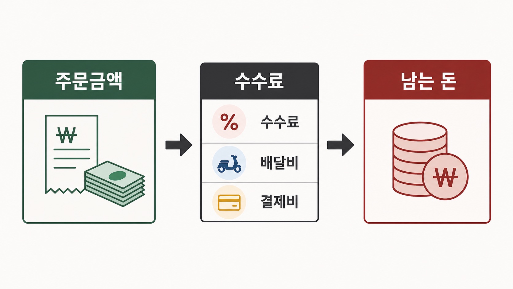 요기요 라이트 주문은 주문금액에서 수수료, 배달비, 결제비가 빠진 뒤 남는 돈을 봐야 한다