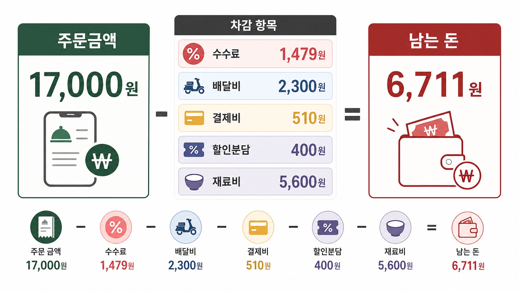 17,000원 주문에서 수수료, 배달비, 결제비, 할인분담, 재료비를 차감해 6,711원이 남는 계산 구조